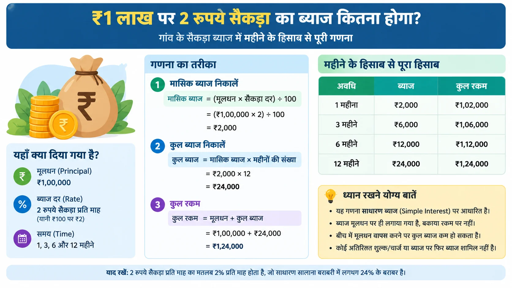 2 रुपये सैकड़ा महीना for 1 lac rupees